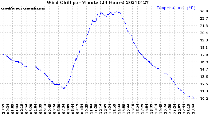 Milwaukee Weather Wind Chill<br>per Minute<br>(24 Hours)