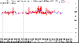 Milwaukee Weather Wind Direction<br>Normalized and Average<br>(24 Hours) (Old)