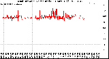 Milwaukee Weather Wind Direction<br>Normalized<br>(24 Hours) (Old)