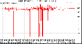 Milwaukee Weather Wind Direction<br>(24 Hours) (Raw)