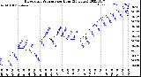 Milwaukee Weather Barometric Pressure<br>per Hour<br>(24 Hours)