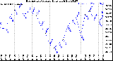 Milwaukee Weather Barometric Pressure<br>Daily High