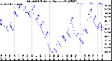 Milwaukee Weather Barometric Pressure<br>Daily Low