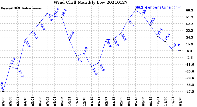 Milwaukee Weather Wind Chill<br>Monthly Low