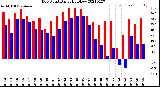 Milwaukee Weather Dew Point<br>Daily High/Low