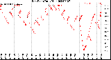 Milwaukee Weather Dew Point<br>Daily High