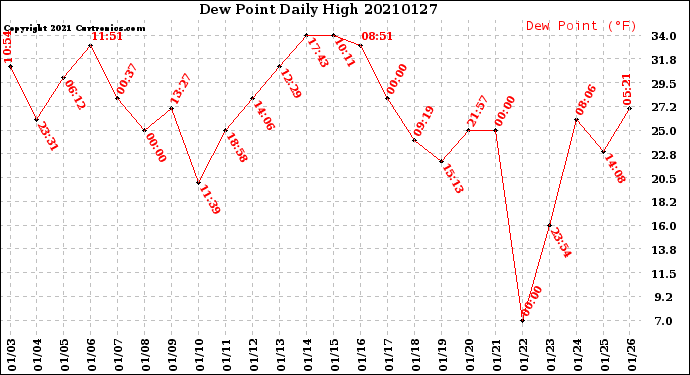 Milwaukee Weather Dew Point<br>Daily High