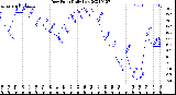 Milwaukee Weather Dew Point<br>Daily Low