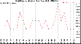 Milwaukee Weather Evapotranspiration<br>per Day (Ozs sq/ft)