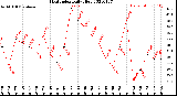 Milwaukee Weather Heat Index<br>Daily High