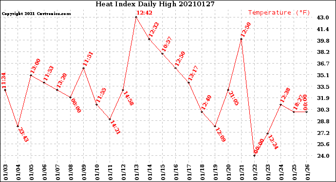 Milwaukee Weather Heat Index<br>Daily High