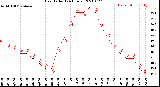 Milwaukee Weather Heat Index<br>(24 Hours)