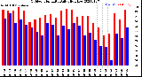 Milwaukee Weather Outdoor Humidity<br>Daily High/Low