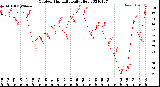 Milwaukee Weather Outdoor Humidity<br>Daily High