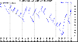 Milwaukee Weather Outdoor Humidity<br>Daily Low