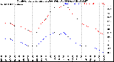 Milwaukee Weather Outdoor Temperature<br>vs Dew Point<br>(24 Hours)