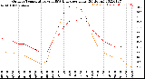 Milwaukee Weather Outdoor Temperature<br>vs THSW Index<br>per Hour<br>(24 Hours)