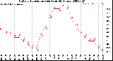 Milwaukee Weather Outdoor Temperature<br>per Hour<br>(24 Hours)