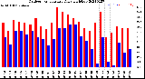 Milwaukee Weather Outdoor Temperature<br>Daily High/Low