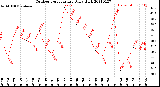 Milwaukee Weather Outdoor Temperature<br>Daily High