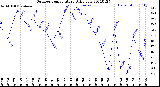 Milwaukee Weather Outdoor Temperature<br>Daily Low