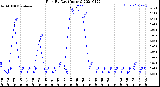 Milwaukee Weather Rain<br>By Day<br>(Inches)