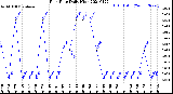 Milwaukee Weather Rain Rate<br>Daily High