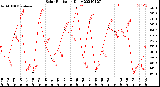 Milwaukee Weather Solar Radiation<br>Daily