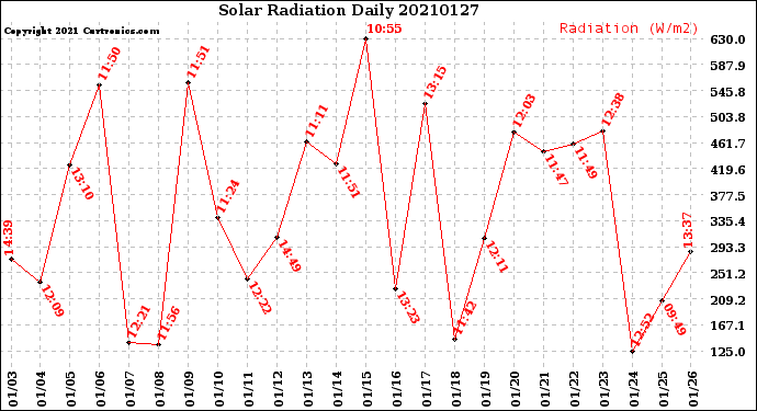 Milwaukee Weather Solar Radiation<br>Daily