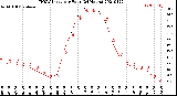 Milwaukee Weather THSW Index<br>per Hour<br>(24 Hours)