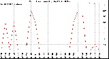 Milwaukee Weather Wind Direction<br>(By Day)