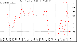 Milwaukee Weather Wind Direction<br>(By Month)