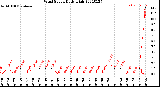 Milwaukee Weather Wind Speed<br>Daily High