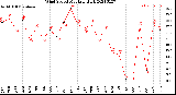 Milwaukee Weather Wind Speed<br>Monthly High