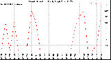 Milwaukee Weather Wind Direction<br>Daily High