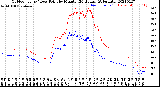 Milwaukee Weather Outdoor Temp / Dew Point<br>by Minute<br>(24 Hours) (Alternate)