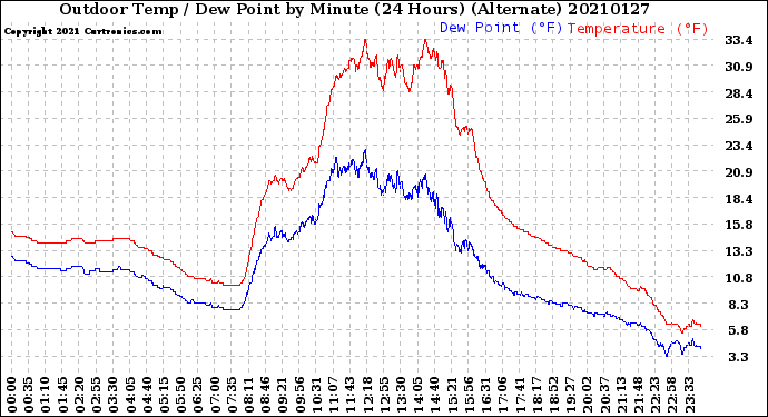 Milwaukee Weather Outdoor Temp / Dew Point<br>by Minute<br>(24 Hours) (Alternate)