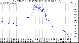 Milwaukee Weather Dew Point<br>by Minute<br>(24 Hours) (Alternate)