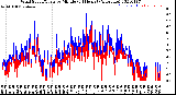 Milwaukee Weather Wind Speed/Gusts<br>by Minute<br>(24 Hours) (Alternate)