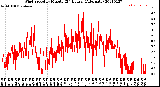 Milwaukee Weather Wind Speed<br>by Minute<br>(24 Hours) (Alternate)