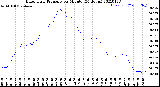 Milwaukee Weather Barometric Pressure<br>per Minute<br>(24 Hours)