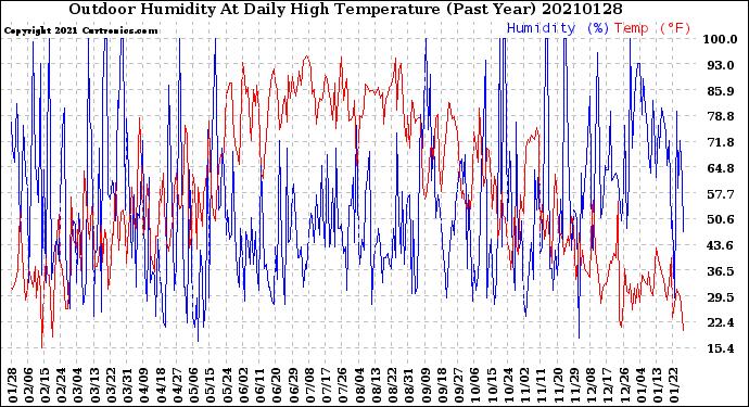 Milwaukee Weather Outdoor Humidity<br>At Daily High<br>Temperature<br>(Past Year)