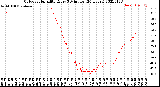 Milwaukee Weather Outdoor Humidity<br>Every 5 Minutes<br>(24 Hours)