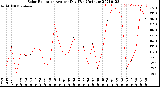 Milwaukee Weather Solar Radiation<br>Avg per Day W/m2/minute