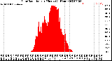 Milwaukee Weather Solar Radiation<br>per Minute<br>(24 Hours)