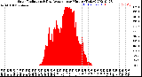 Milwaukee Weather Solar Radiation<br>& Day Average<br>per Minute<br>(Today)