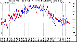 Milwaukee Weather Outdoor Temperature<br>Daily High<br>(Past/Previous Year)