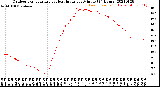 Milwaukee Weather Outdoor Temperature<br>vs Heat Index<br>per Minute<br>(24 Hours)