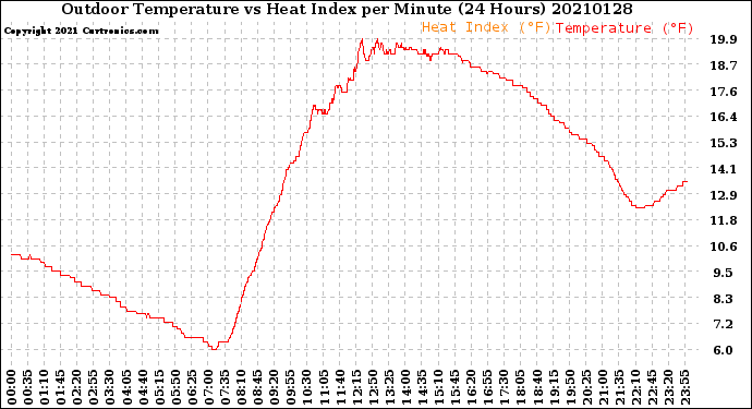 Milwaukee Weather Outdoor Temperature<br>vs Heat Index<br>per Minute<br>(24 Hours)