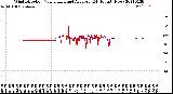 Milwaukee Weather Wind Direction<br>Normalized and Average<br>(24 Hours) (New)